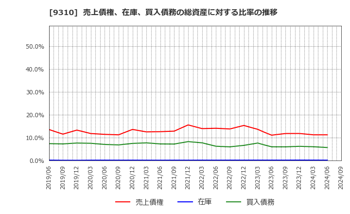 9310 日本トランスシティ(株): 売上債権、在庫、買入債務の総資産に対する比率の推移