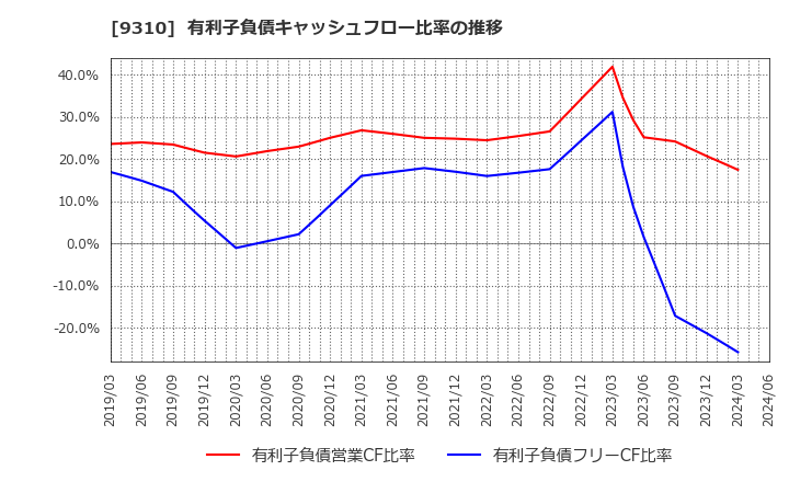 9310 日本トランスシティ(株): 有利子負債キャッシュフロー比率の推移