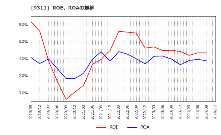 9311 アサガミ(株): ROE、ROAの推移