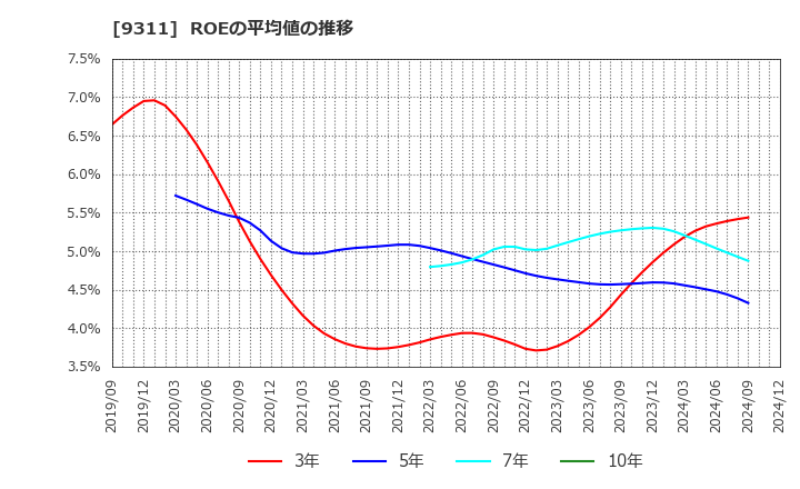 9311 アサガミ(株): ROEの平均値の推移