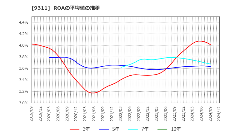 9311 アサガミ(株): ROAの平均値の推移