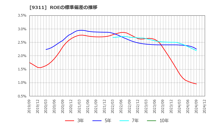 9311 アサガミ(株): ROEの標準偏差の推移