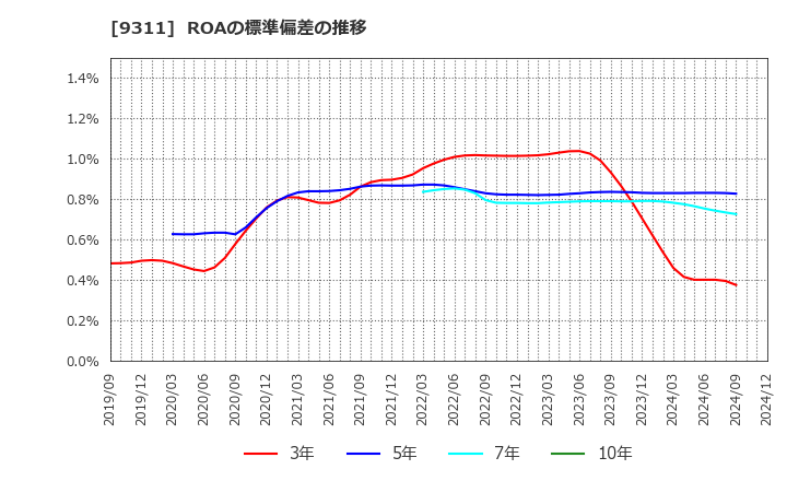 9311 アサガミ(株): ROAの標準偏差の推移