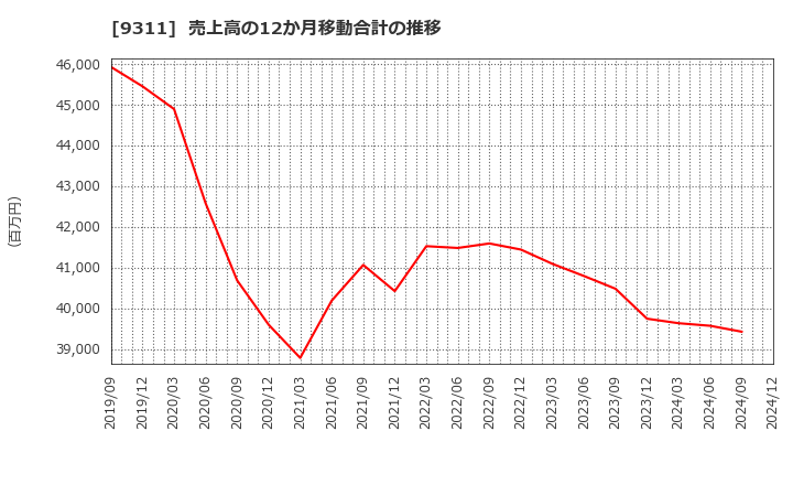 9311 アサガミ(株): 売上高の12か月移動合計の推移