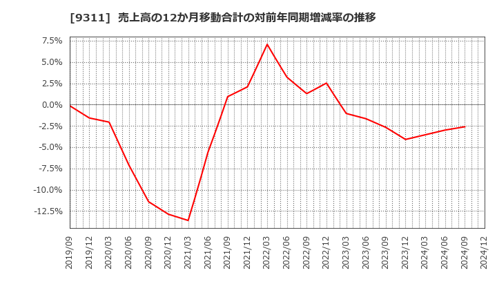 9311 アサガミ(株): 売上高の12か月移動合計の対前年同期増減率の推移