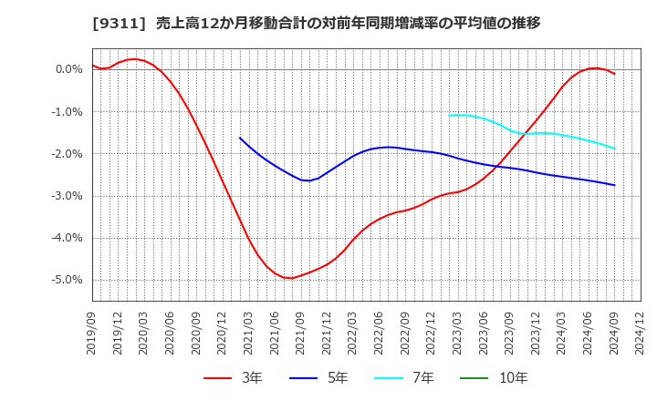 9311 アサガミ(株): 売上高12か月移動合計の対前年同期増減率の平均値の推移