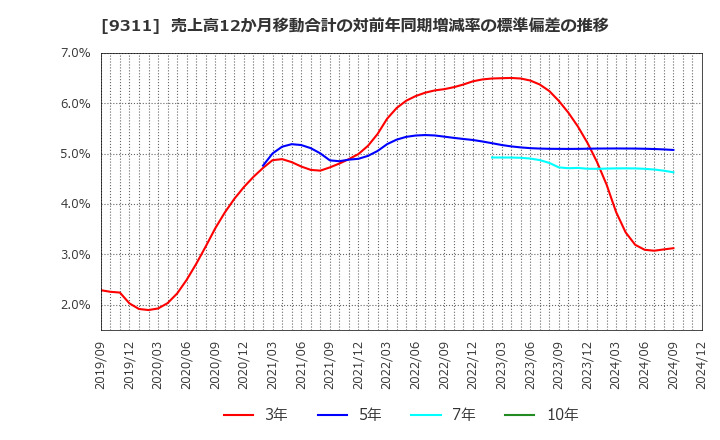 9311 アサガミ(株): 売上高12か月移動合計の対前年同期増減率の標準偏差の推移