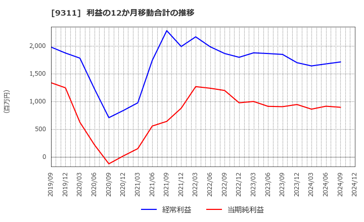 9311 アサガミ(株): 利益の12か月移動合計の推移