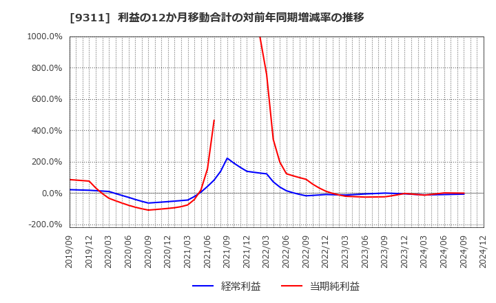 9311 アサガミ(株): 利益の12か月移動合計の対前年同期増減率の推移