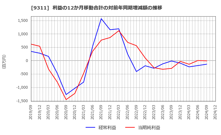 9311 アサガミ(株): 利益の12か月移動合計の対前年同期増減額の推移