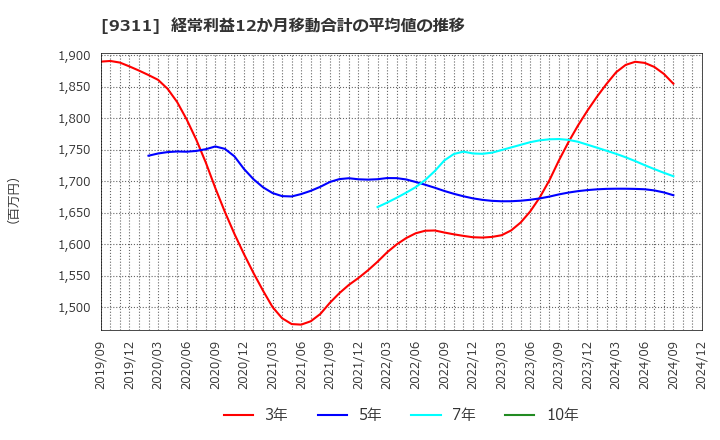 9311 アサガミ(株): 経常利益12か月移動合計の平均値の推移