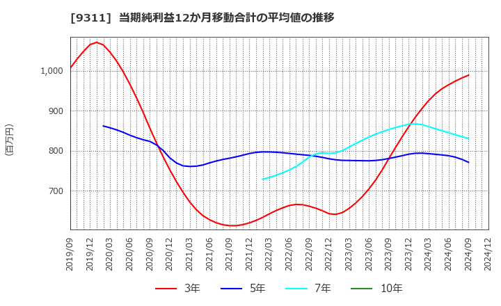 9311 アサガミ(株): 当期純利益12か月移動合計の平均値の推移