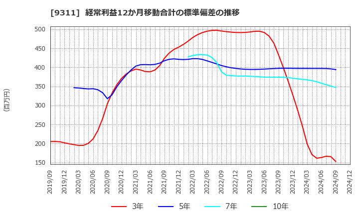 9311 アサガミ(株): 経常利益12か月移動合計の標準偏差の推移