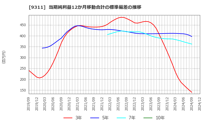 9311 アサガミ(株): 当期純利益12か月移動合計の標準偏差の推移