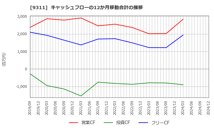 9311 アサガミ(株): キャッシュフローの12か月移動合計の推移