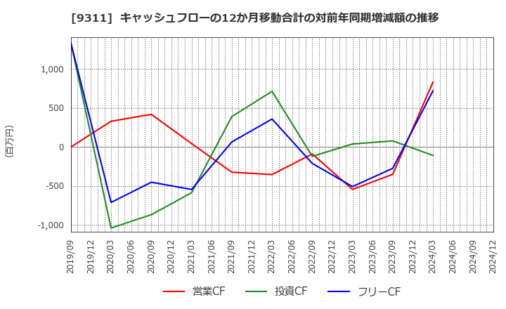 9311 アサガミ(株): キャッシュフローの12か月移動合計の対前年同期増減額の推移