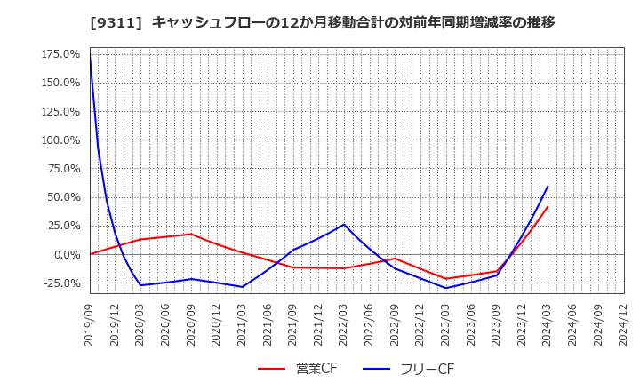 9311 アサガミ(株): キャッシュフローの12か月移動合計の対前年同期増減率の推移