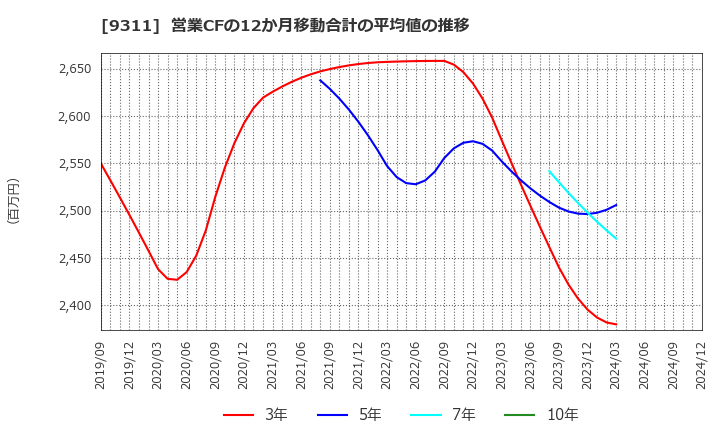 9311 アサガミ(株): 営業CFの12か月移動合計の平均値の推移