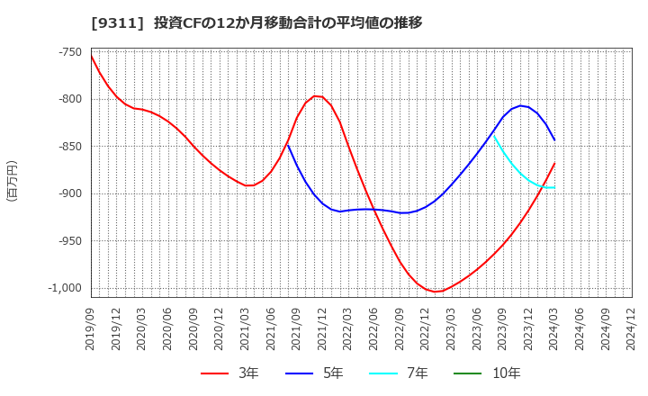 9311 アサガミ(株): 投資CFの12か月移動合計の平均値の推移