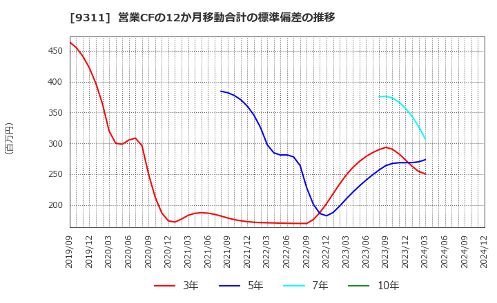 9311 アサガミ(株): 営業CFの12か月移動合計の標準偏差の推移