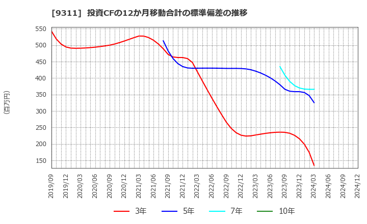 9311 アサガミ(株): 投資CFの12か月移動合計の標準偏差の推移