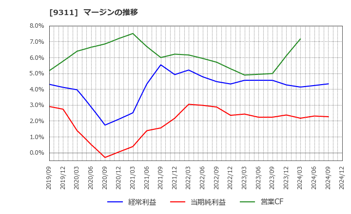9311 アサガミ(株): マージンの推移