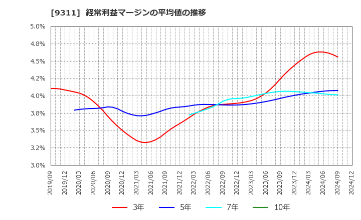 9311 アサガミ(株): 経常利益マージンの平均値の推移