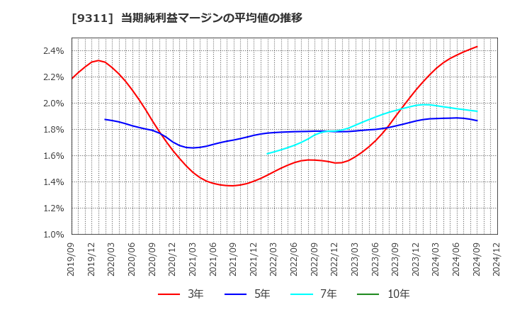 9311 アサガミ(株): 当期純利益マージンの平均値の推移