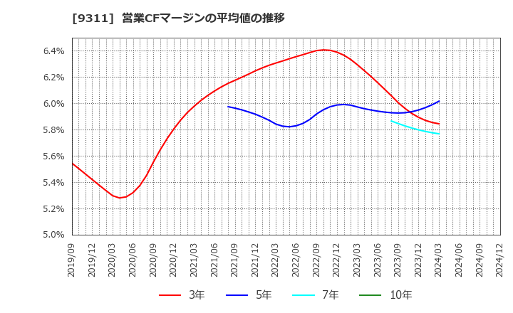 9311 アサガミ(株): 営業CFマージンの平均値の推移