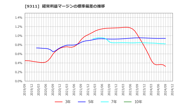 9311 アサガミ(株): 経常利益マージンの標準偏差の推移