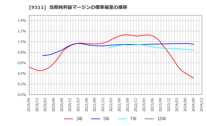 9311 アサガミ(株): 当期純利益マージンの標準偏差の推移