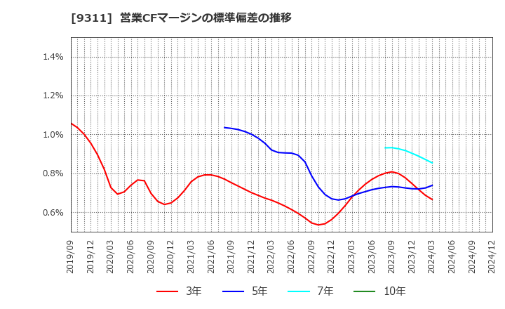 9311 アサガミ(株): 営業CFマージンの標準偏差の推移