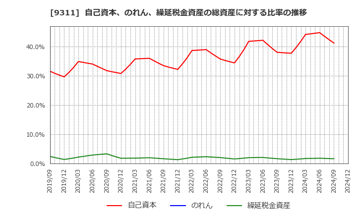 9311 アサガミ(株): 自己資本、のれん、繰延税金資産の総資産に対する比率の推移