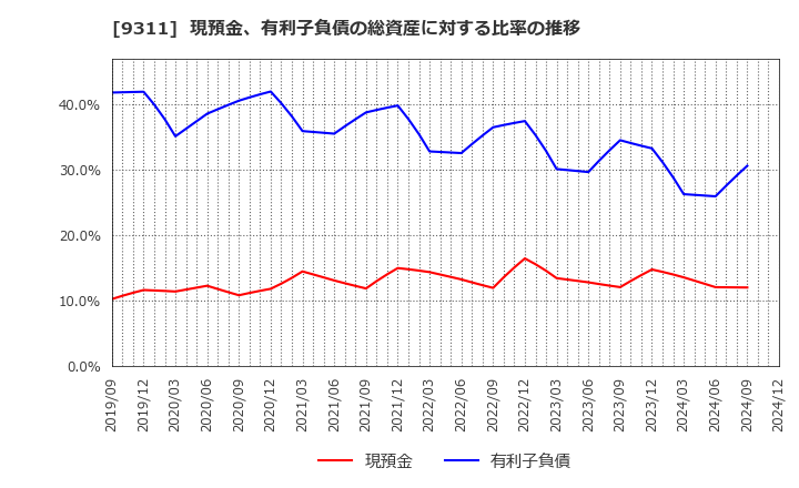 9311 アサガミ(株): 現預金、有利子負債の総資産に対する比率の推移