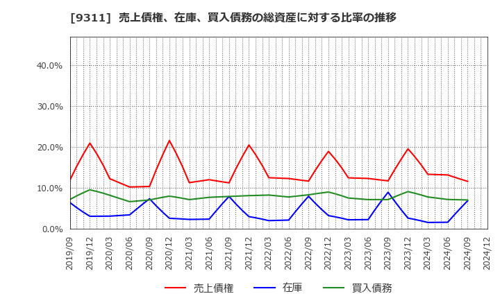 9311 アサガミ(株): 売上債権、在庫、買入債務の総資産に対する比率の推移