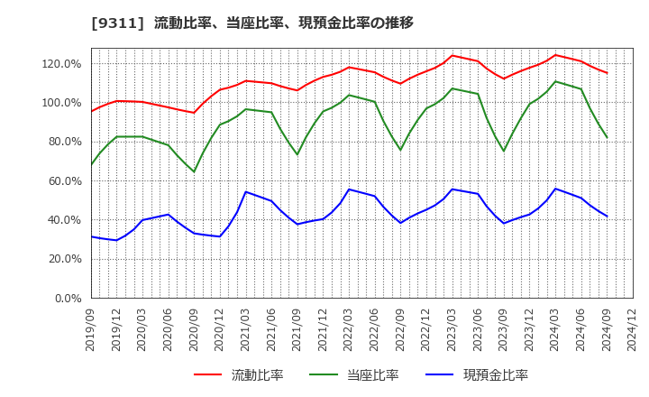 9311 アサガミ(株): 流動比率、当座比率、現預金比率の推移