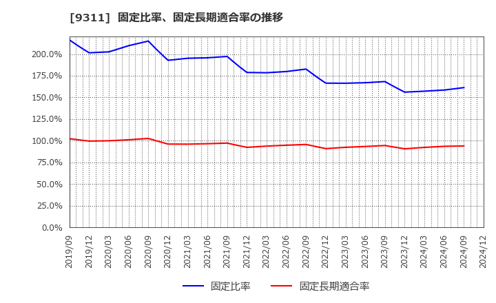 9311 アサガミ(株): 固定比率、固定長期適合率の推移