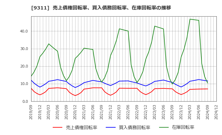 9311 アサガミ(株): 売上債権回転率、買入債務回転率、在庫回転率の推移