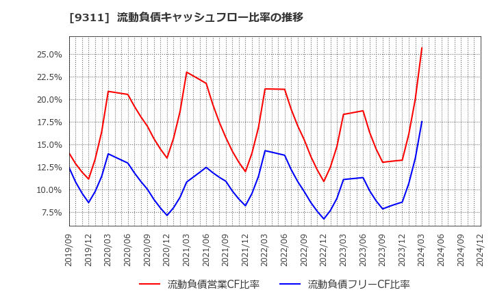 9311 アサガミ(株): 流動負債キャッシュフロー比率の推移