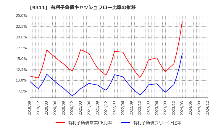 9311 アサガミ(株): 有利子負債キャッシュフロー比率の推移