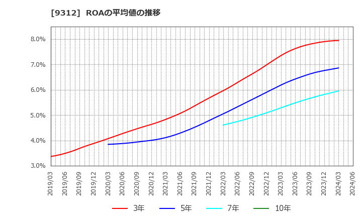 9312 ケイヒン(株): ROAの平均値の推移