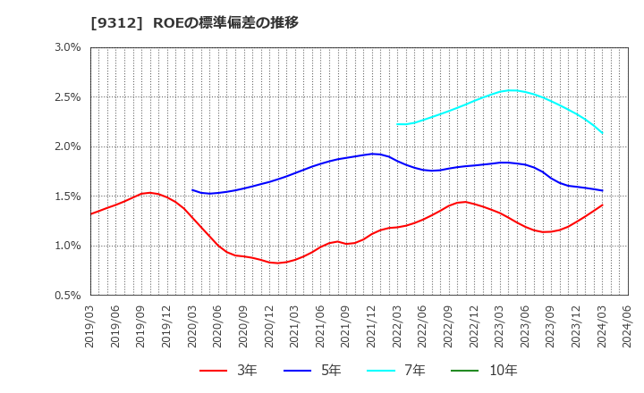 9312 ケイヒン(株): ROEの標準偏差の推移