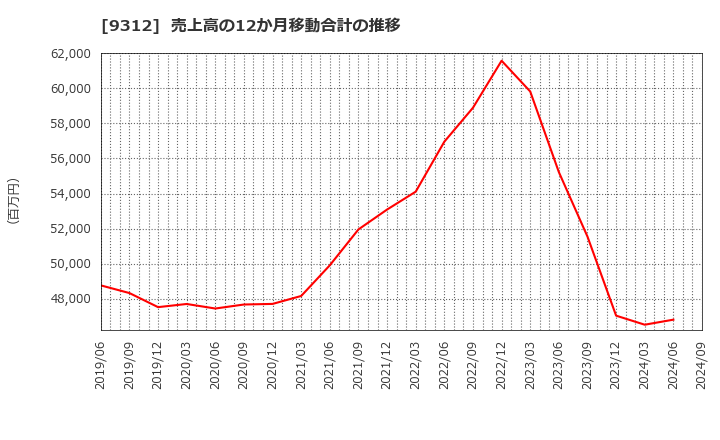 9312 ケイヒン(株): 売上高の12か月移動合計の推移