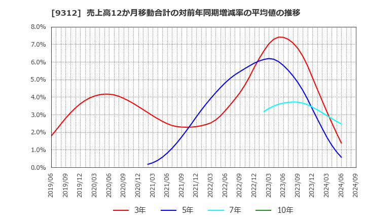 9312 ケイヒン(株): 売上高12か月移動合計の対前年同期増減率の平均値の推移