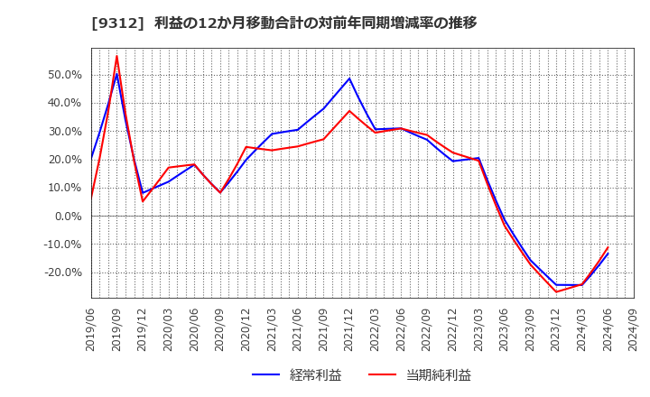 9312 ケイヒン(株): 利益の12か月移動合計の対前年同期増減率の推移