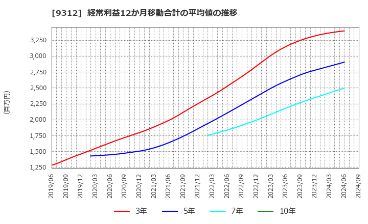 9312 ケイヒン(株): 経常利益12か月移動合計の平均値の推移