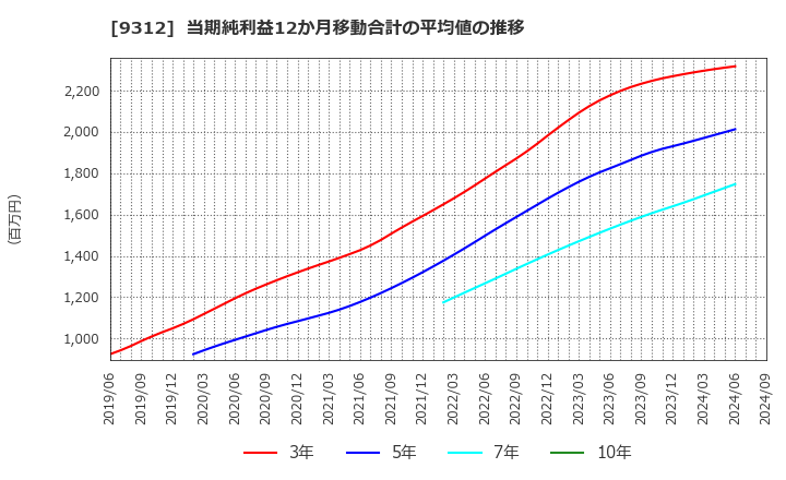 9312 ケイヒン(株): 当期純利益12か月移動合計の平均値の推移