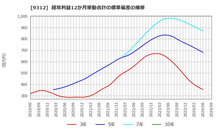 9312 ケイヒン(株): 経常利益12か月移動合計の標準偏差の推移