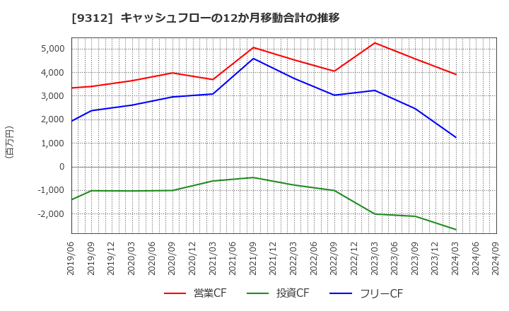 9312 ケイヒン(株): キャッシュフローの12か月移動合計の推移