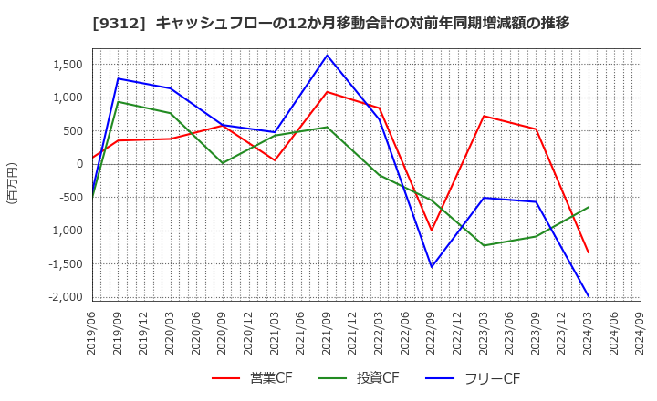 9312 ケイヒン(株): キャッシュフローの12か月移動合計の対前年同期増減額の推移